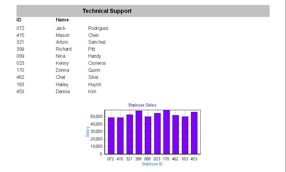 The chart to be created in this example. It contains a bar for each employee and displays their salary.